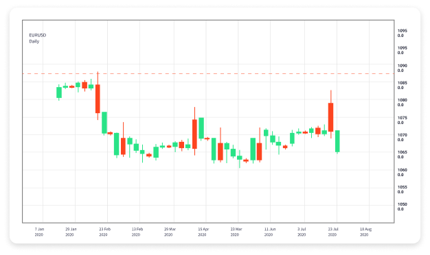 The Dynamics of Forex Currency Market Trading